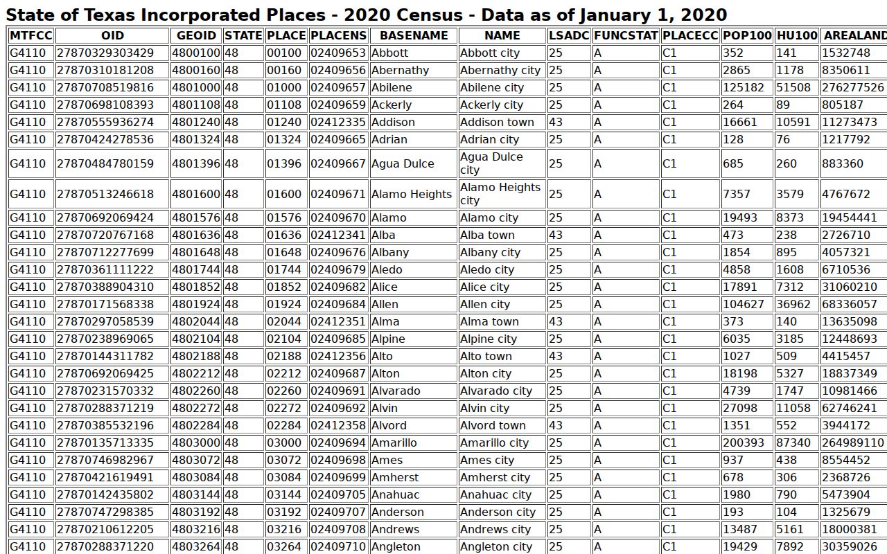Bowie County warrant records: 2020 city population table
